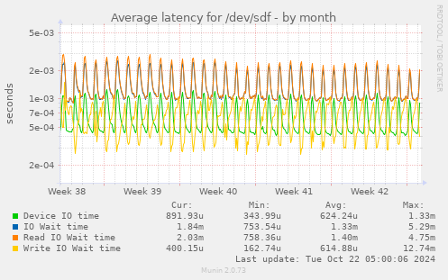 Average latency for /dev/sdf