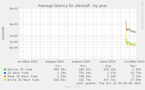 Average latency for /dev/sdf