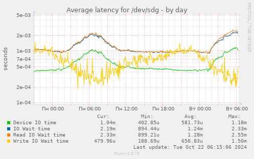 Average latency for /dev/sdg