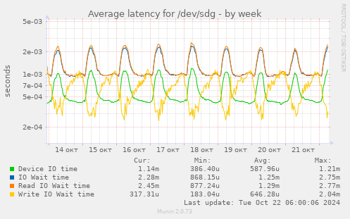 Average latency for /dev/sdg