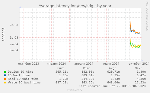 Average latency for /dev/sdg