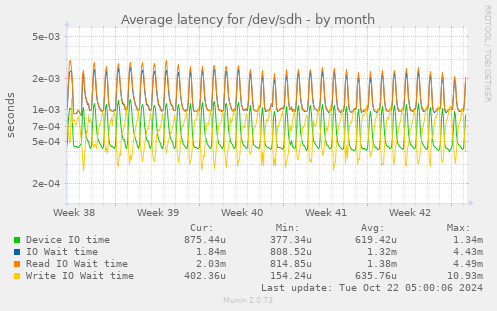 Average latency for /dev/sdh