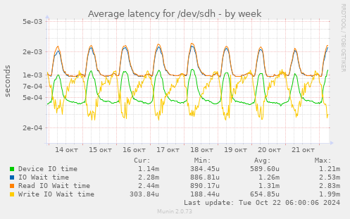 Average latency for /dev/sdh