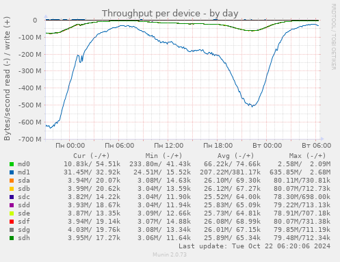 Throughput per device