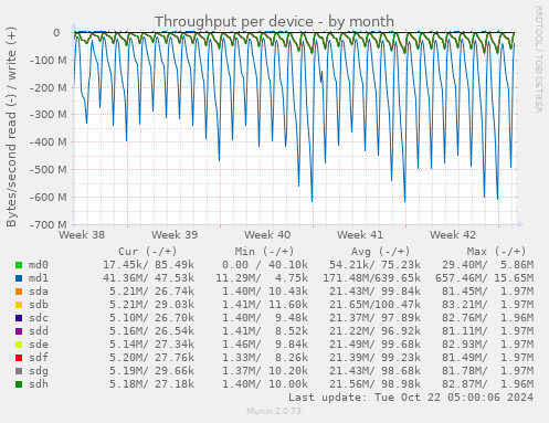 Throughput per device