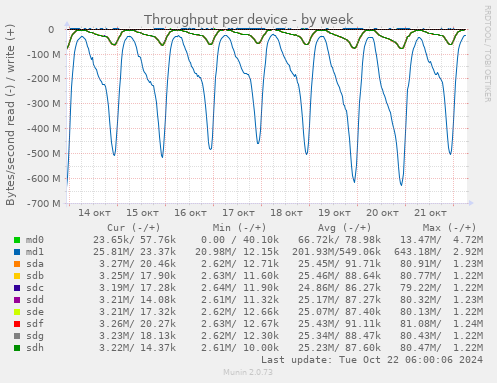 Throughput per device