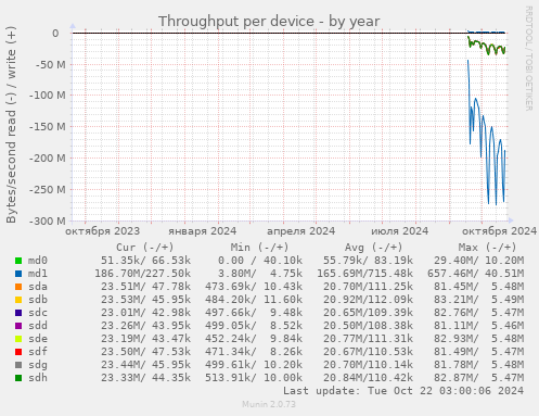 Throughput per device