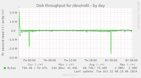 Disk throughput for /dev/md0