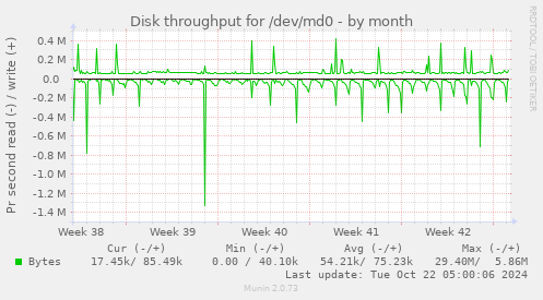 Disk throughput for /dev/md0