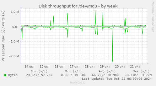 Disk throughput for /dev/md0