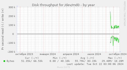 Disk throughput for /dev/md0