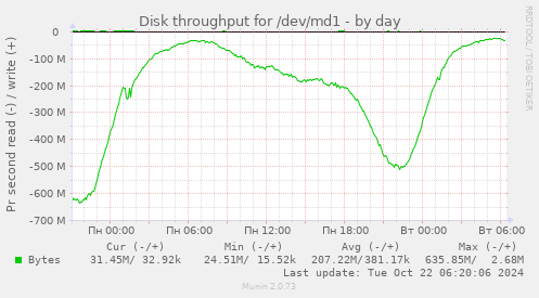 Disk throughput for /dev/md1