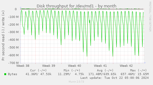 Disk throughput for /dev/md1