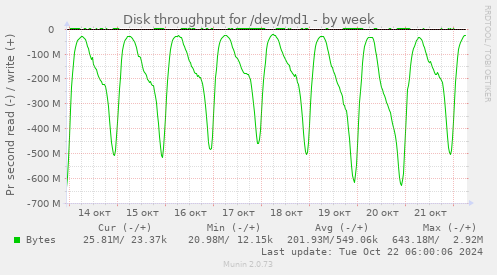 Disk throughput for /dev/md1