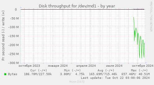 Disk throughput for /dev/md1