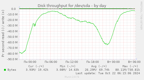 Disk throughput for /dev/sda