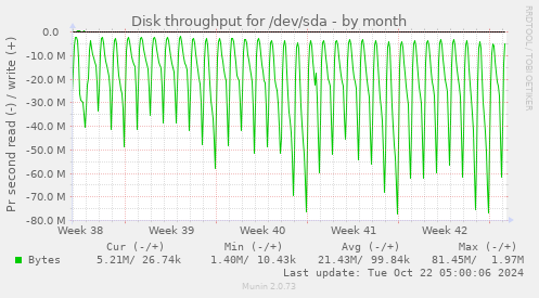 Disk throughput for /dev/sda