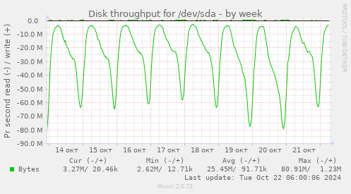 Disk throughput for /dev/sda