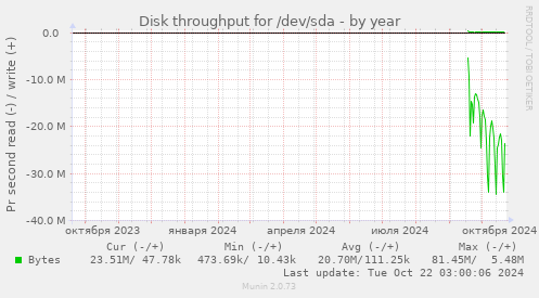 Disk throughput for /dev/sda