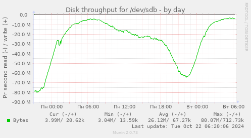 Disk throughput for /dev/sdb