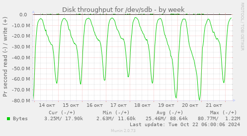 Disk throughput for /dev/sdb