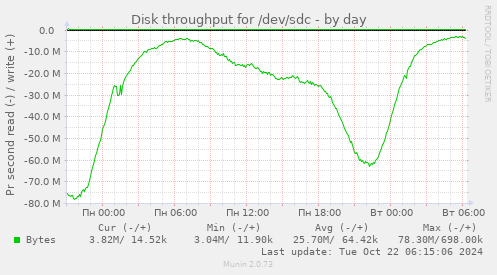 Disk throughput for /dev/sdc