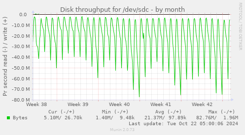 Disk throughput for /dev/sdc