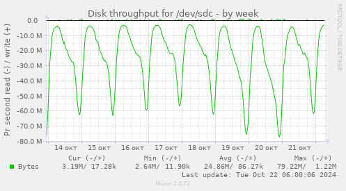 Disk throughput for /dev/sdc