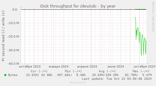 Disk throughput for /dev/sdc