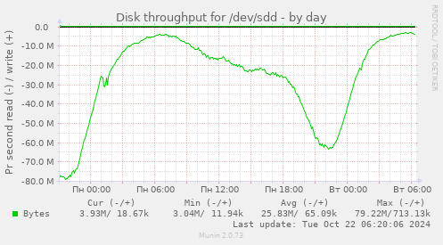 Disk throughput for /dev/sdd