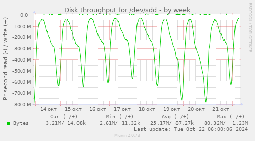 Disk throughput for /dev/sdd