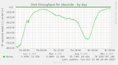 Disk throughput for /dev/sde