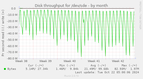 Disk throughput for /dev/sde