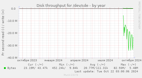 Disk throughput for /dev/sde