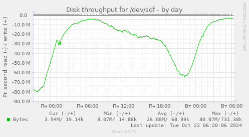 Disk throughput for /dev/sdf