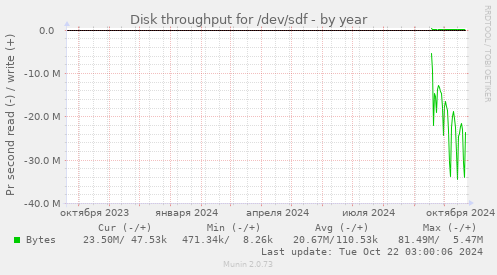 Disk throughput for /dev/sdf