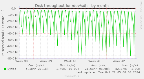 Disk throughput for /dev/sdh