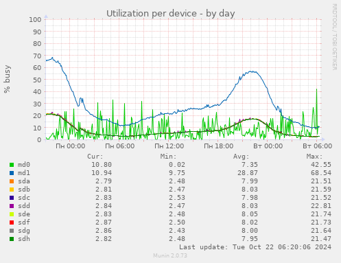 Utilization per device