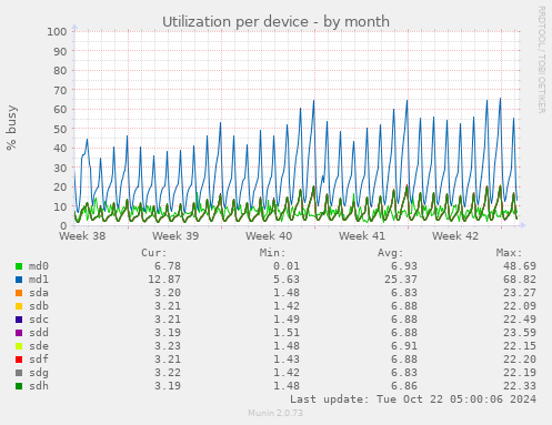 Utilization per device