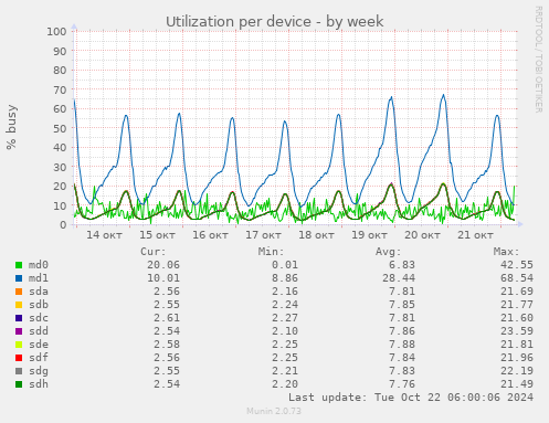 Utilization per device