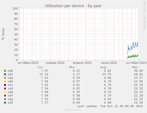 Utilization per device