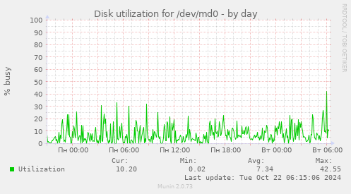 Disk utilization for /dev/md0