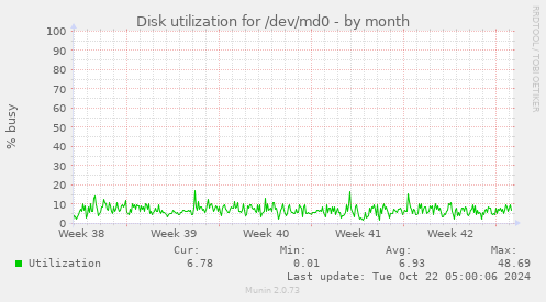 Disk utilization for /dev/md0