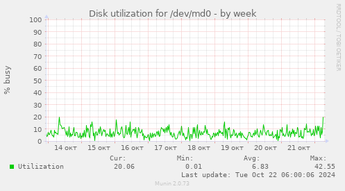 Disk utilization for /dev/md0