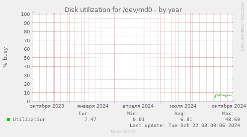 Disk utilization for /dev/md0