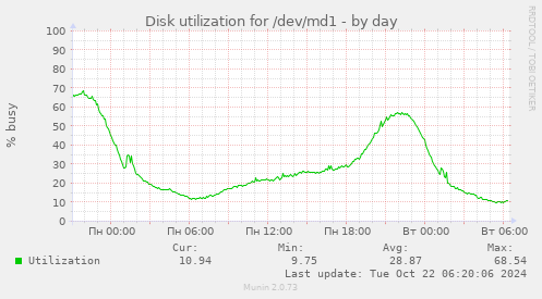 Disk utilization for /dev/md1