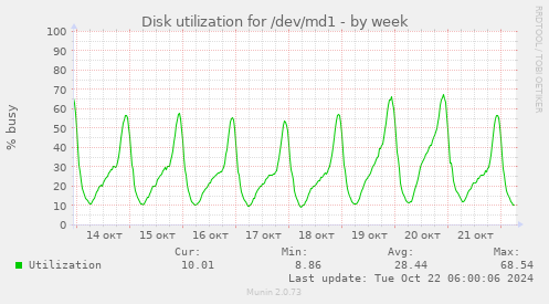 Disk utilization for /dev/md1