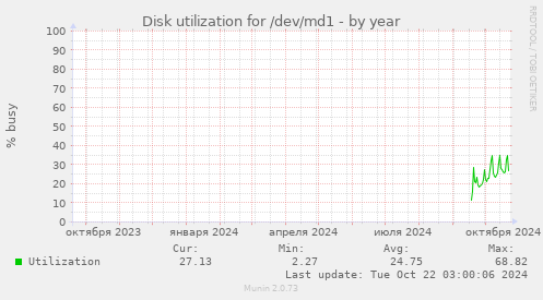 Disk utilization for /dev/md1