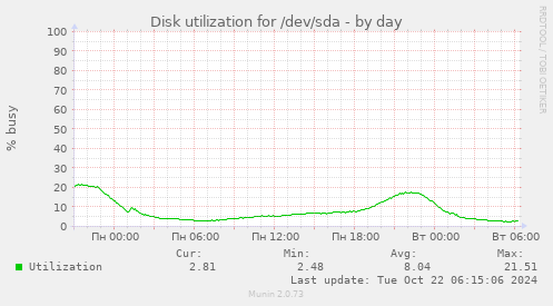 Disk utilization for /dev/sda