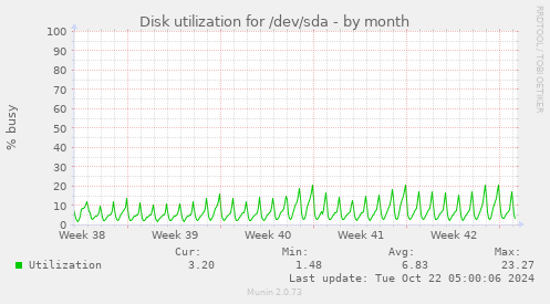 Disk utilization for /dev/sda